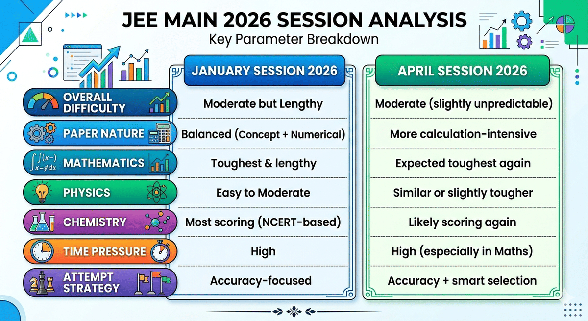 JEE Mains April 2 to April 8 Shift-Wise Paper Analysis