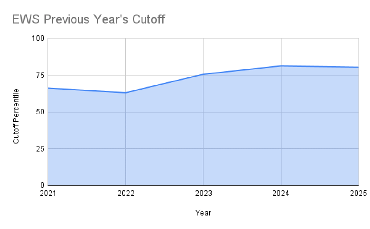 JEE Main Cutoff 2026 for EWS Category