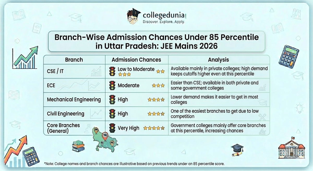 Branch-Wise Admission Chances Under 85 Percentile in Uttar Pradesh: JEE Mains 2026