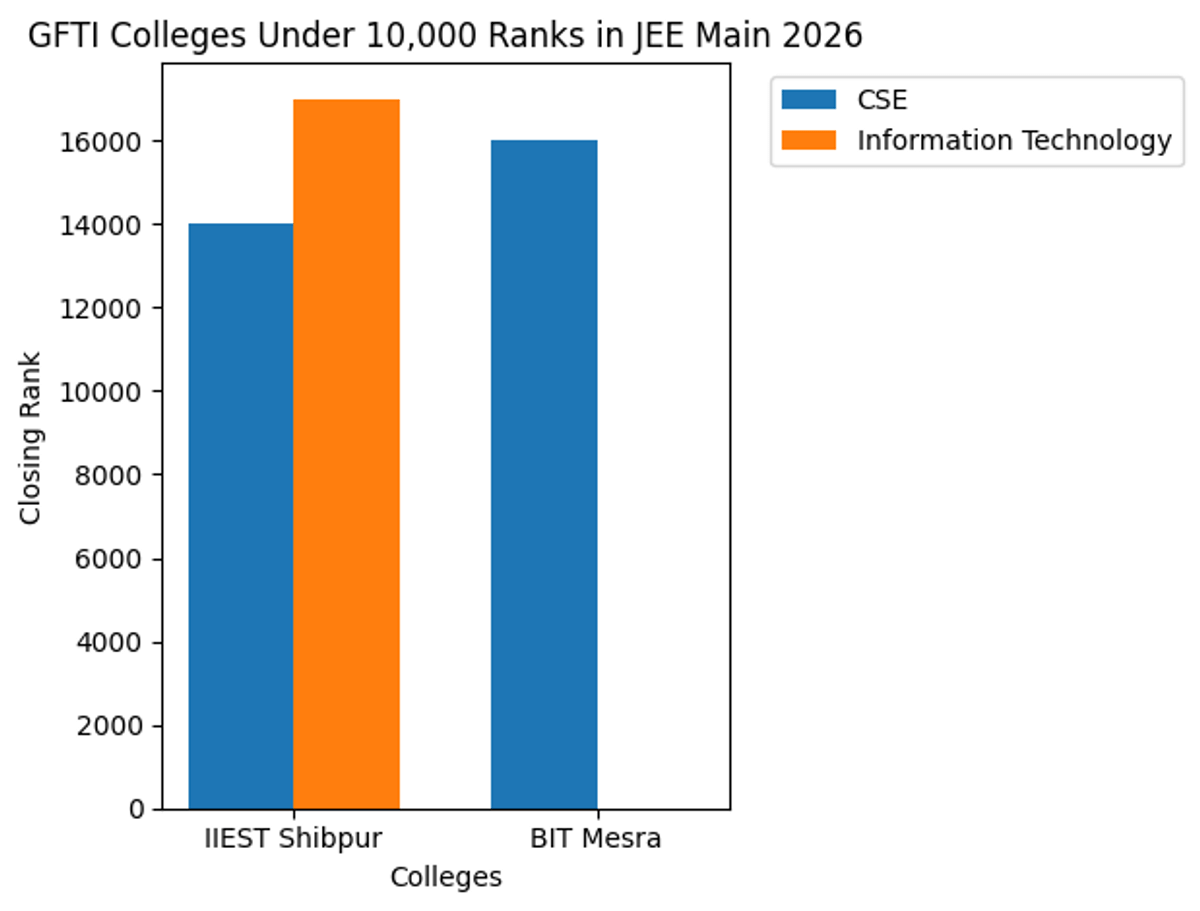 GFTI Colleges Under 10,000 Ranks in JEE Main 2026