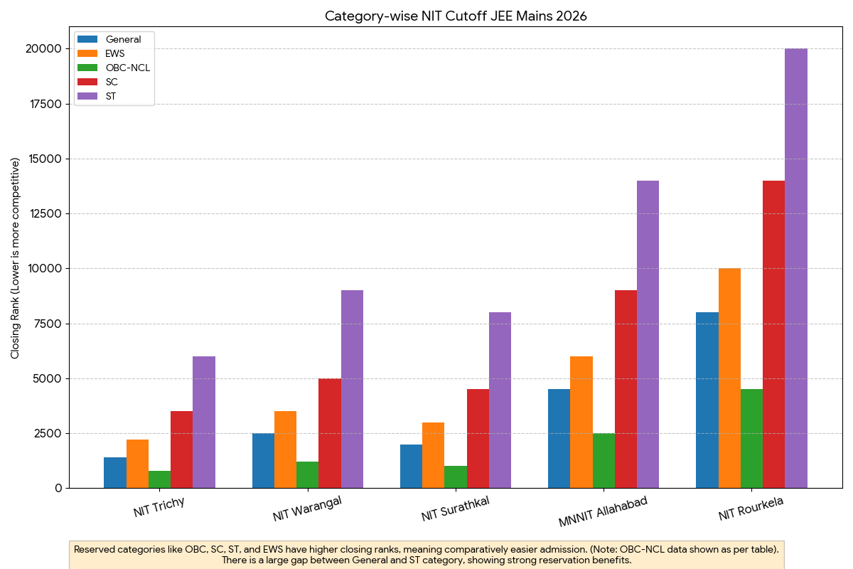 Category-wise NIT Cutoff JEE Mains 2026