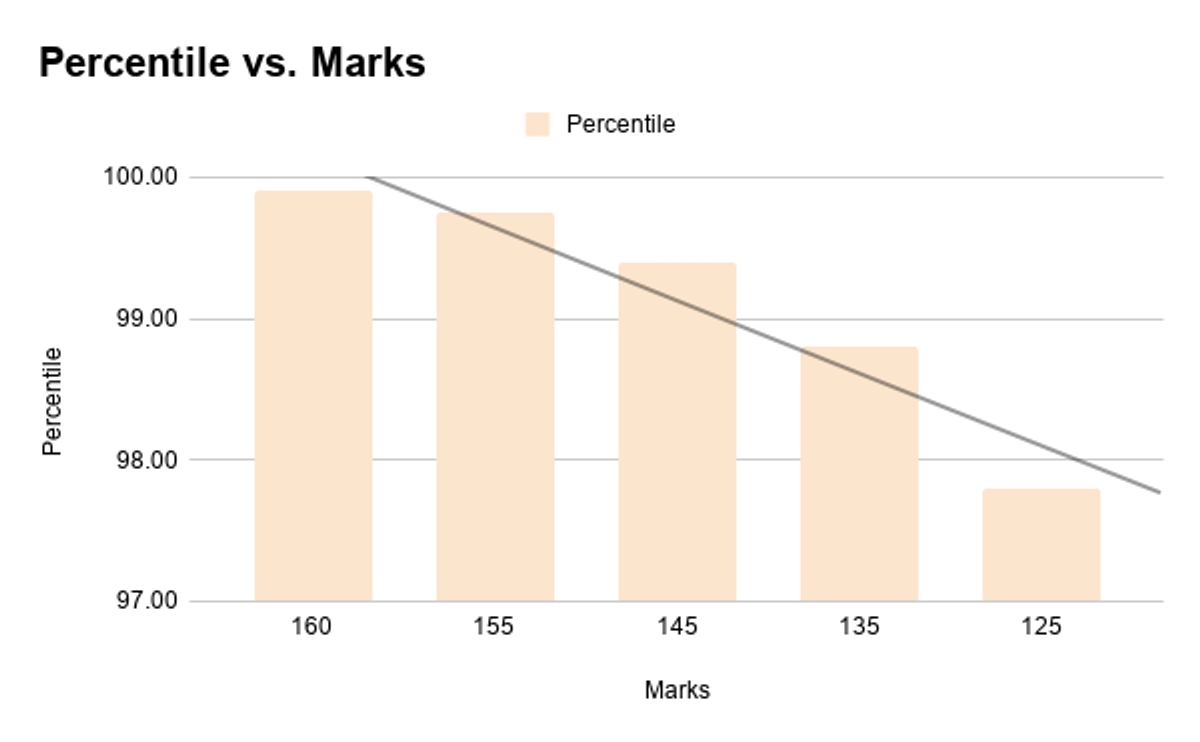 MHT CET 2025 – 130-150 Marks vs Percentile