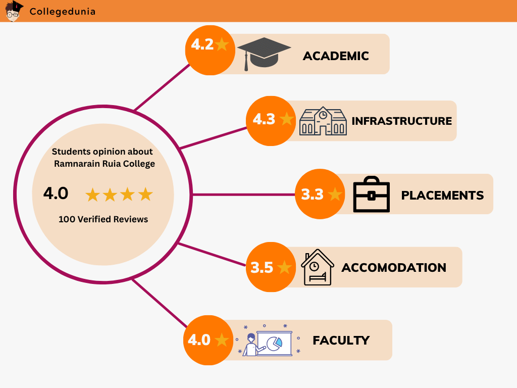 ramnarain ruia reviews