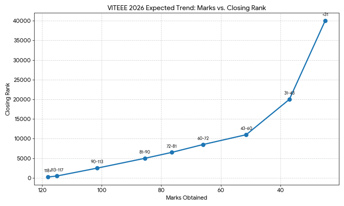 VITEEE 2026 Cutoff Marks vs Rank (Expected)