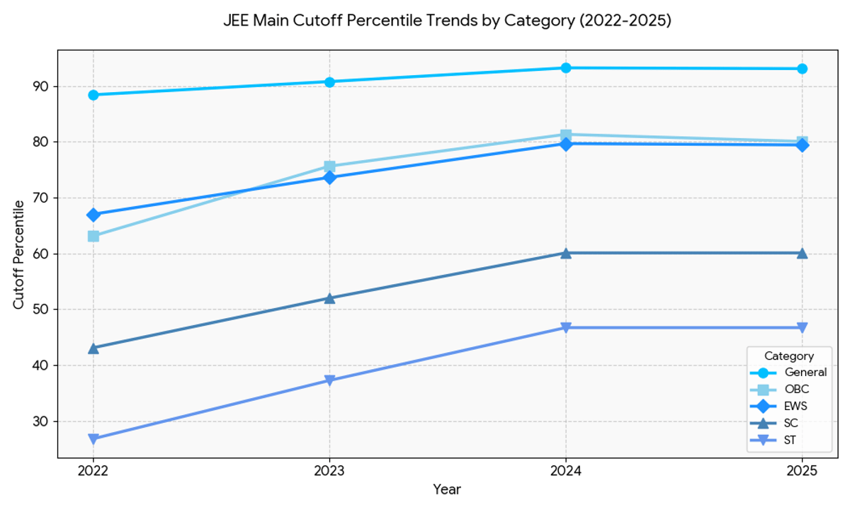 Previous Year JEE Main Cutoff Trends