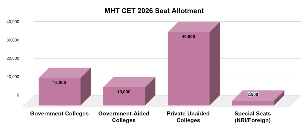 MHT CET 2026 Seat Allotment