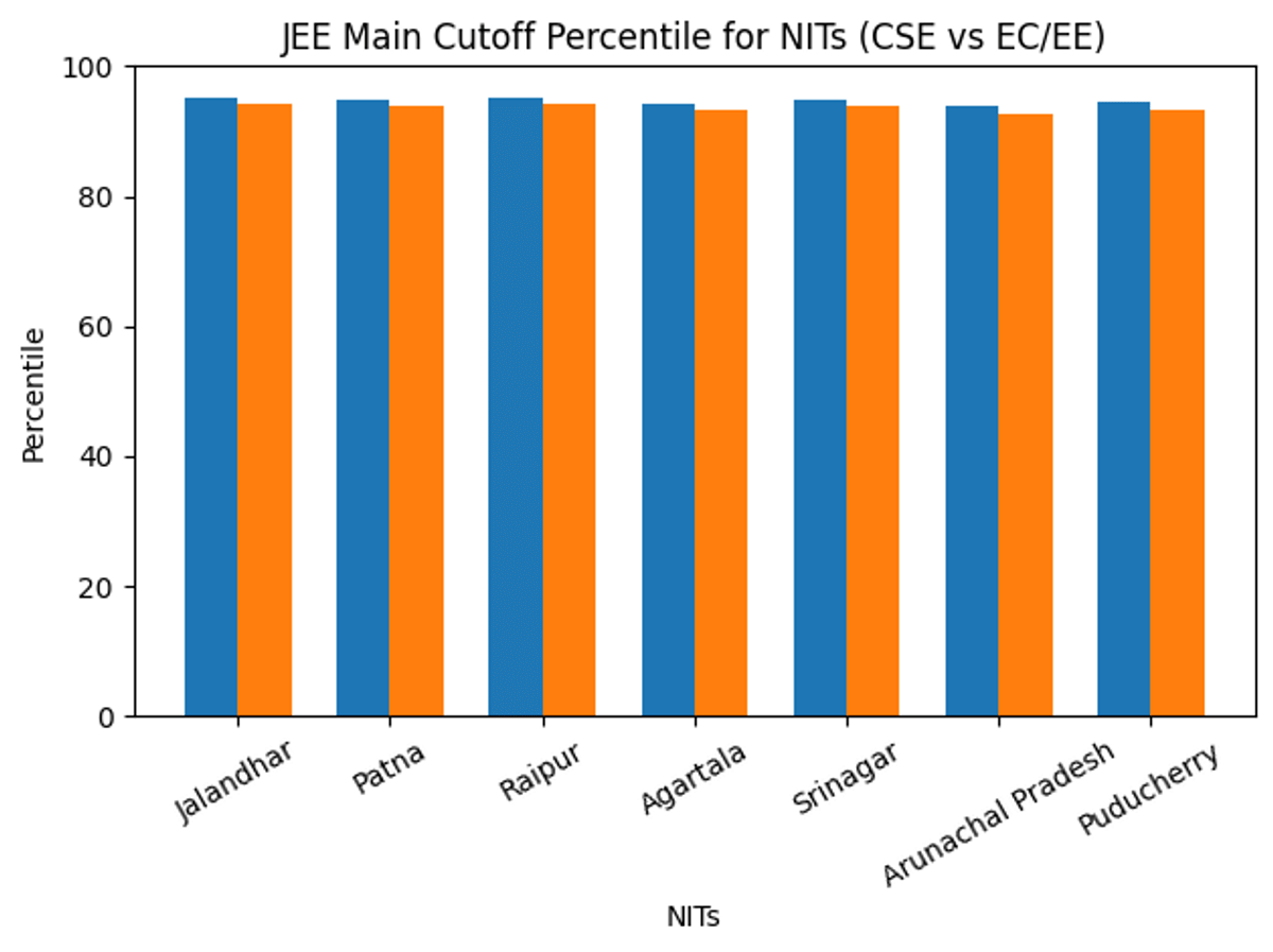 NITs with Low JEE Mains Cutoff Percentiles for General Category