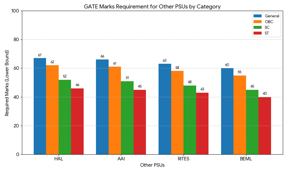 Other PSUs: Expected GATE Score for CSE
