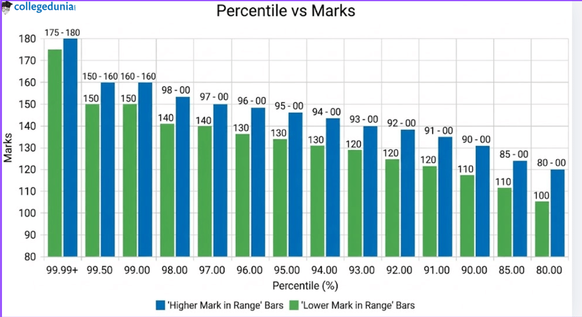 130 - 150 Marks vs Expected Percentile in MHT CET 2026, Shift 1 (April 15)