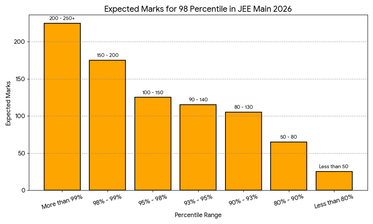 Expected Marks for 98 Percentile in JEE Main 2026