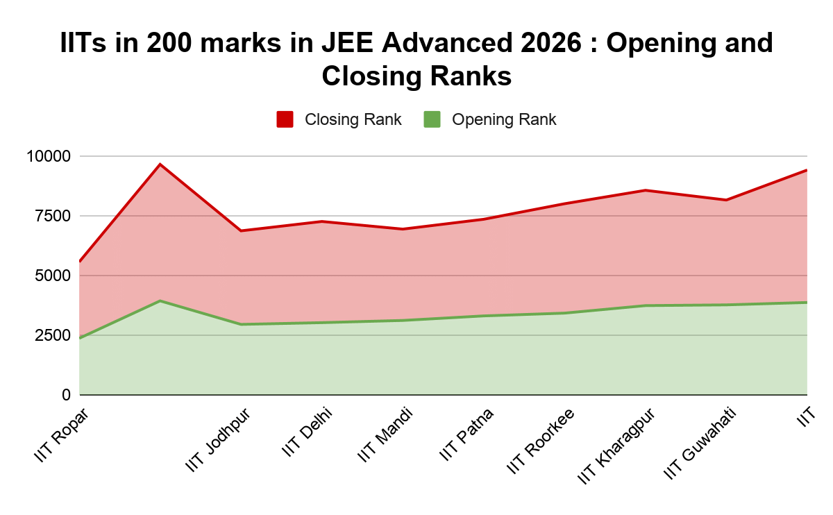 IITs in 200 marks in JEE Advanced 2026 Expected