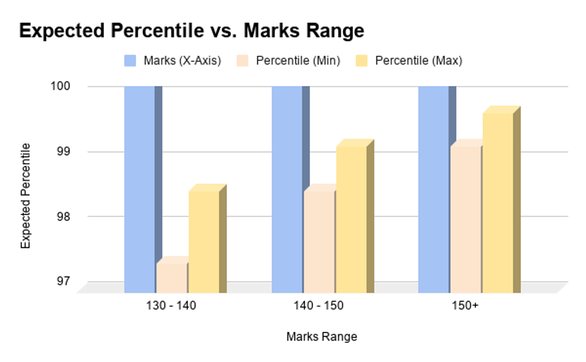 OBC/ EWS Category Expected Percentile for 130-150 marks on April 16 MHT CET Shift 1, 2026