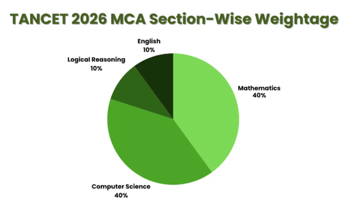 TANCET Syllabus for MCA Program