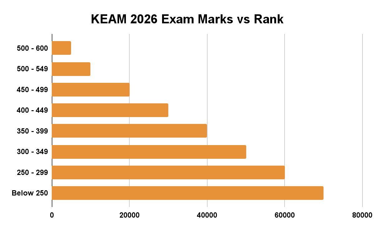 KEAM Mark vs Rank