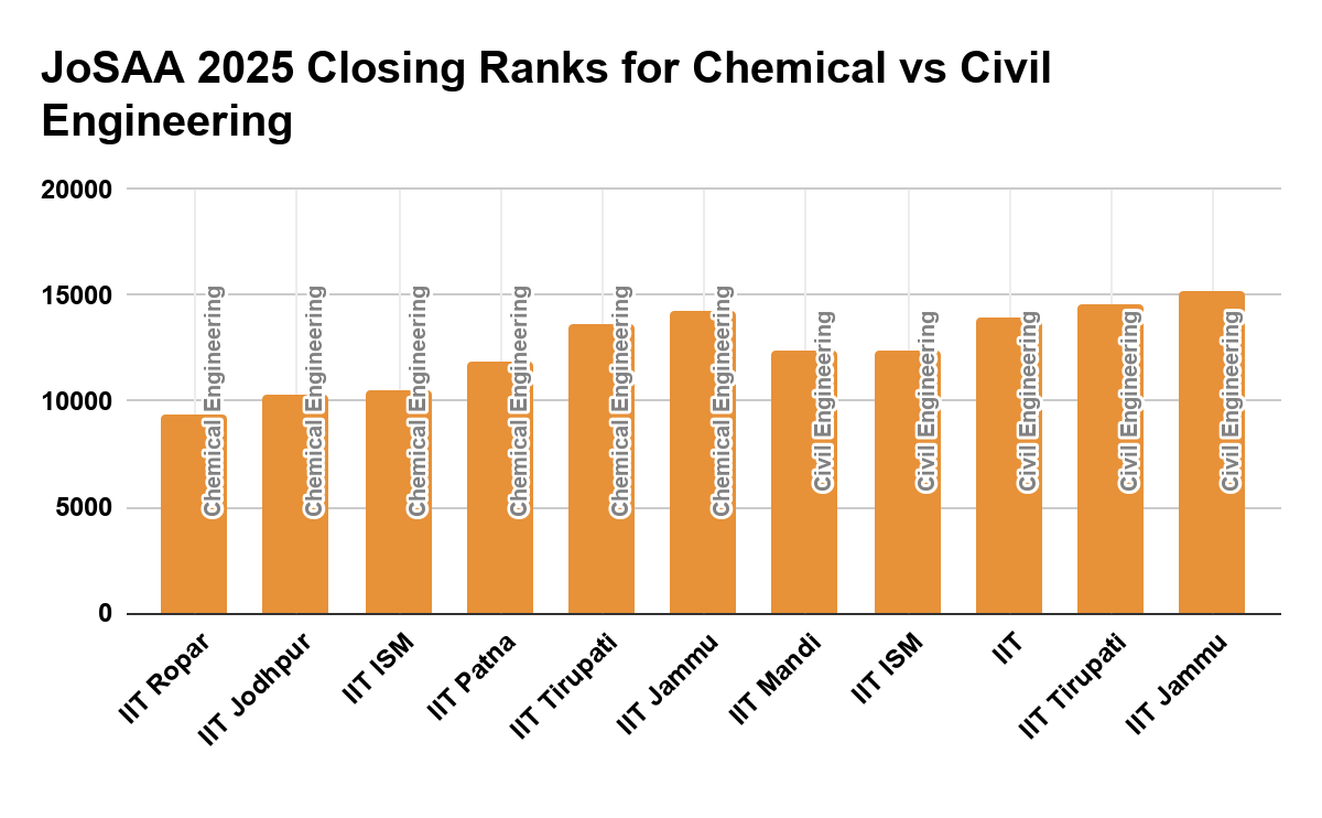 IITs in 100 marks in JEE Advanced 2026 For Chemical and Civil Engineering