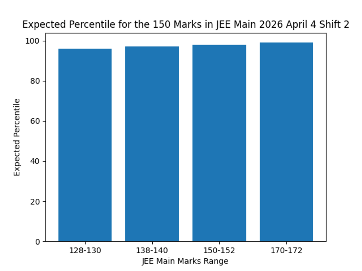 Expected Percentile for the 150 Marks in JEE Main 2026 April 4 Shift 2