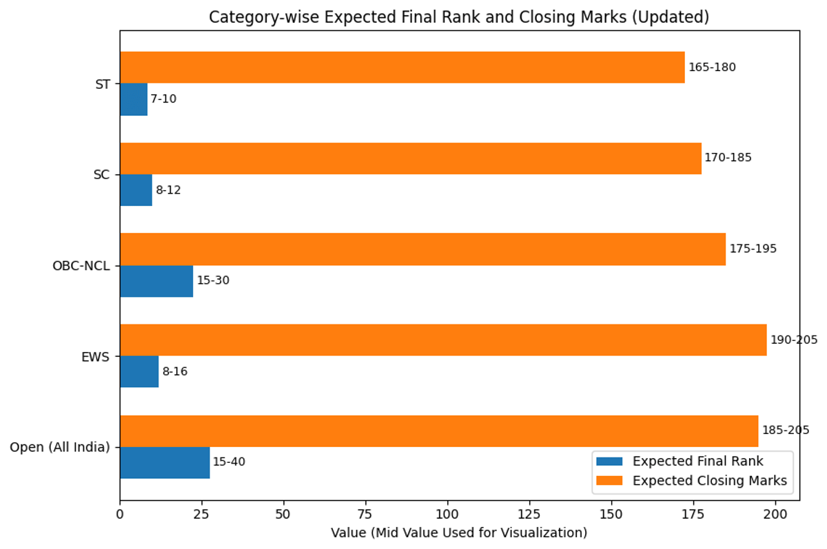 UCEED 2026 Expected Cutoff: IIT Delhi