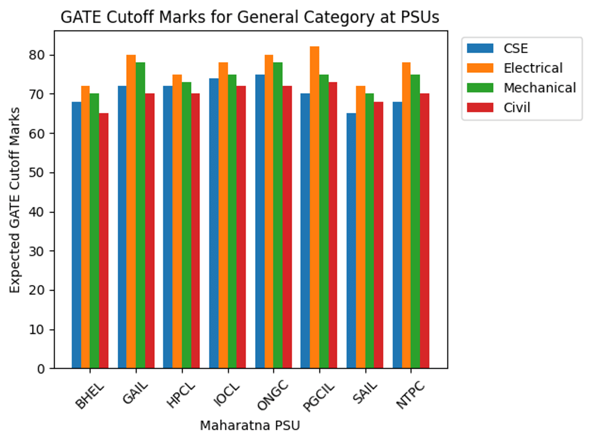 GATE Cutoff Marks for General Category at Maharatna PSUs