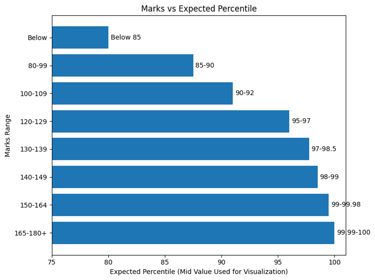 MHT CET 2026 Expected Marks vs Percentile vs Rank