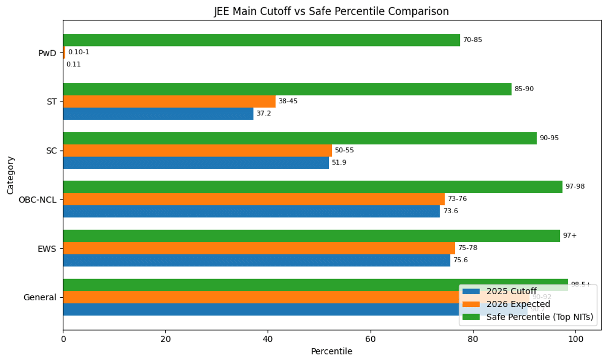 NIT Cutoff Comparison (2025 vs 2026 Expected)
