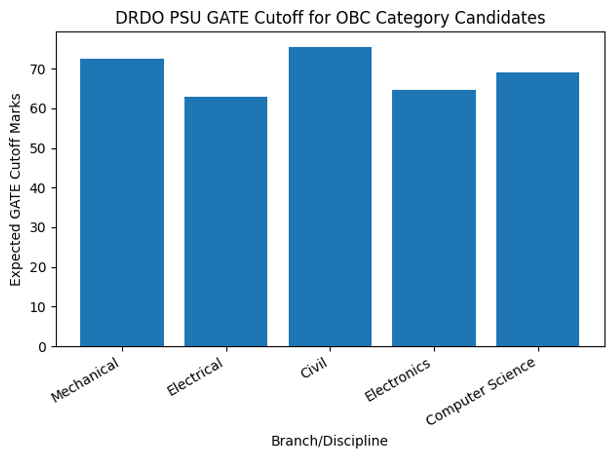 DRDO PSU GATE Cutoff for OBC Category Candidates