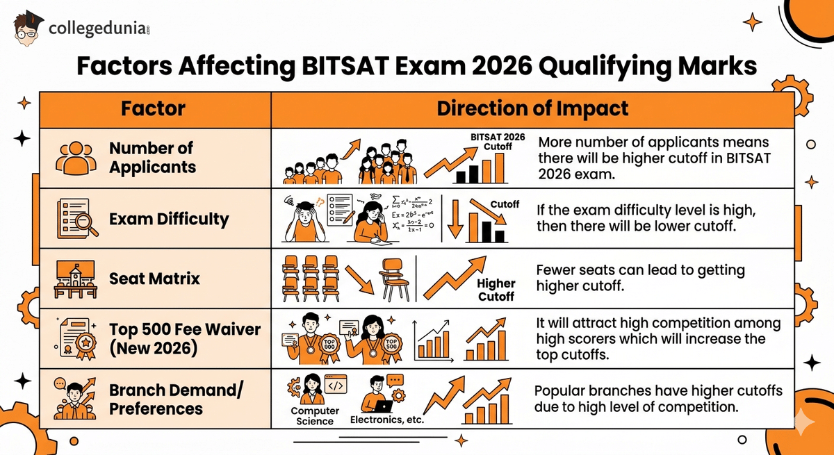 Factors Affecting BITSAT Qualifying Marks 2026
