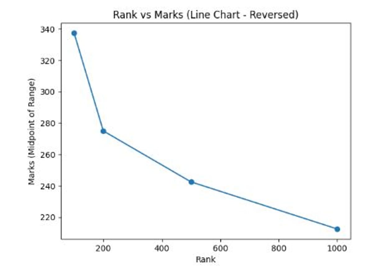 Expected Marks and Ranking for GPAT 2026