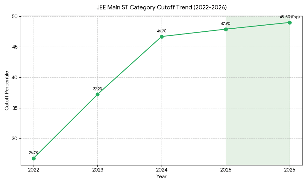 JEE Main 2026 Expected Cutoff Percentile