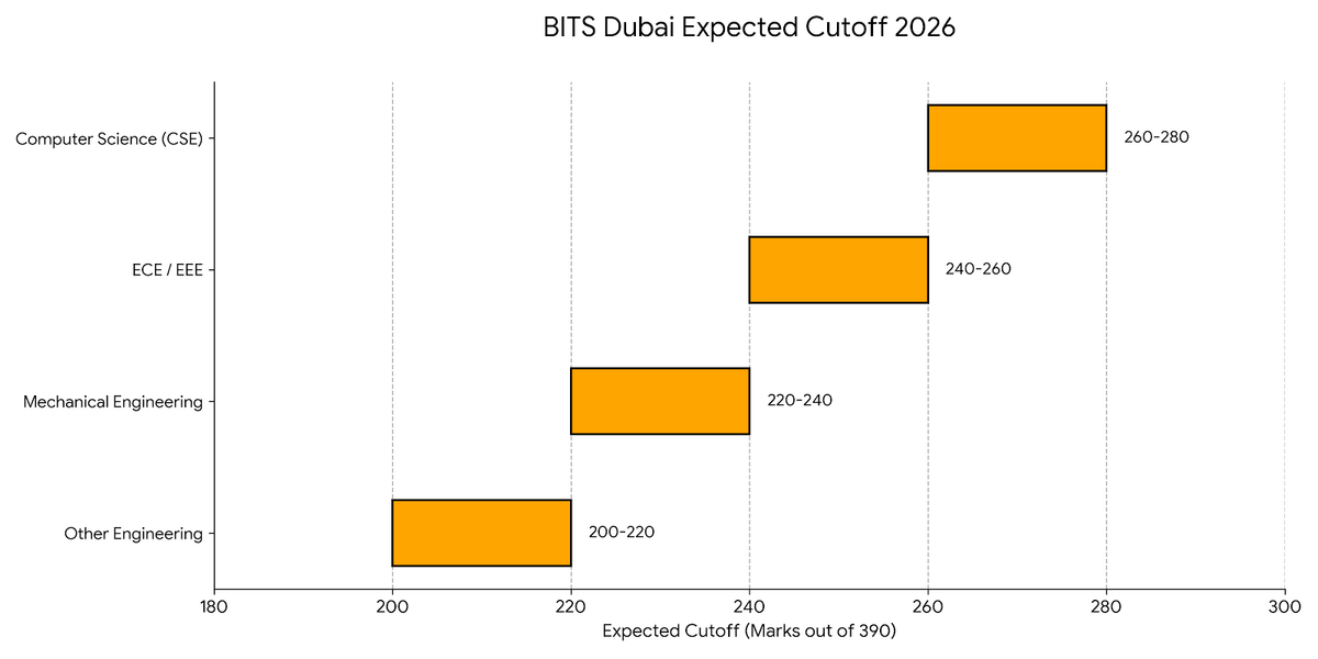 BITS Dubai Expected Cutoff 2026