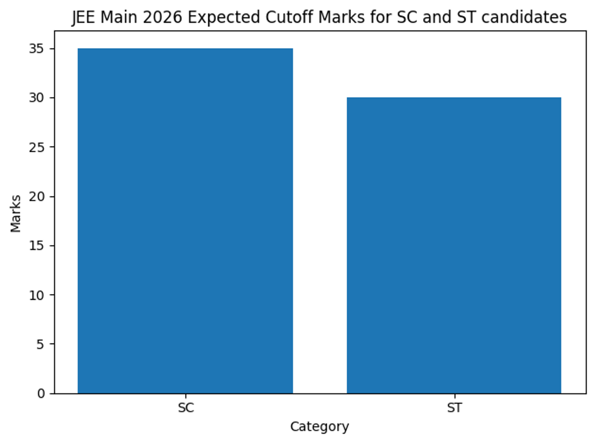 JEE Main Cutoff 2026 Category Wise Marks: For SC and ST Categories