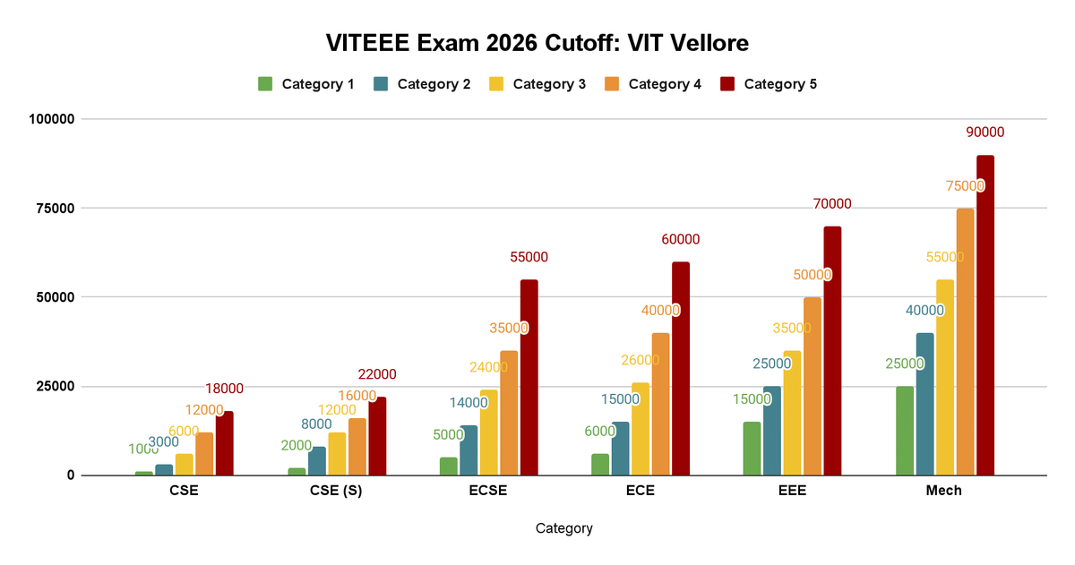 VITEEE Exam 2026 Cutoff: VIT Vellore