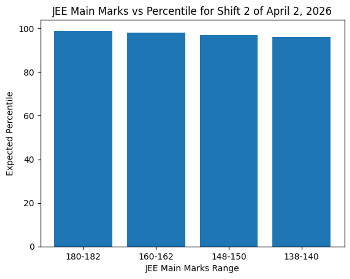 Expected Percentile for JEE Main April 2 Shift 2 Score of 150 Marks