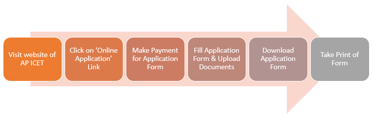 How to Fill AP ICET 2026 Application Form
