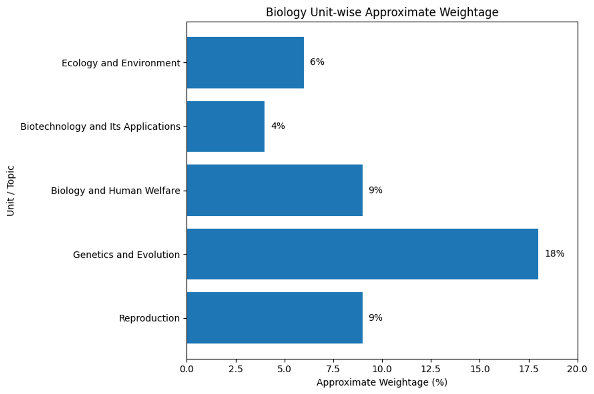NEET Biology Class 12 Weightage