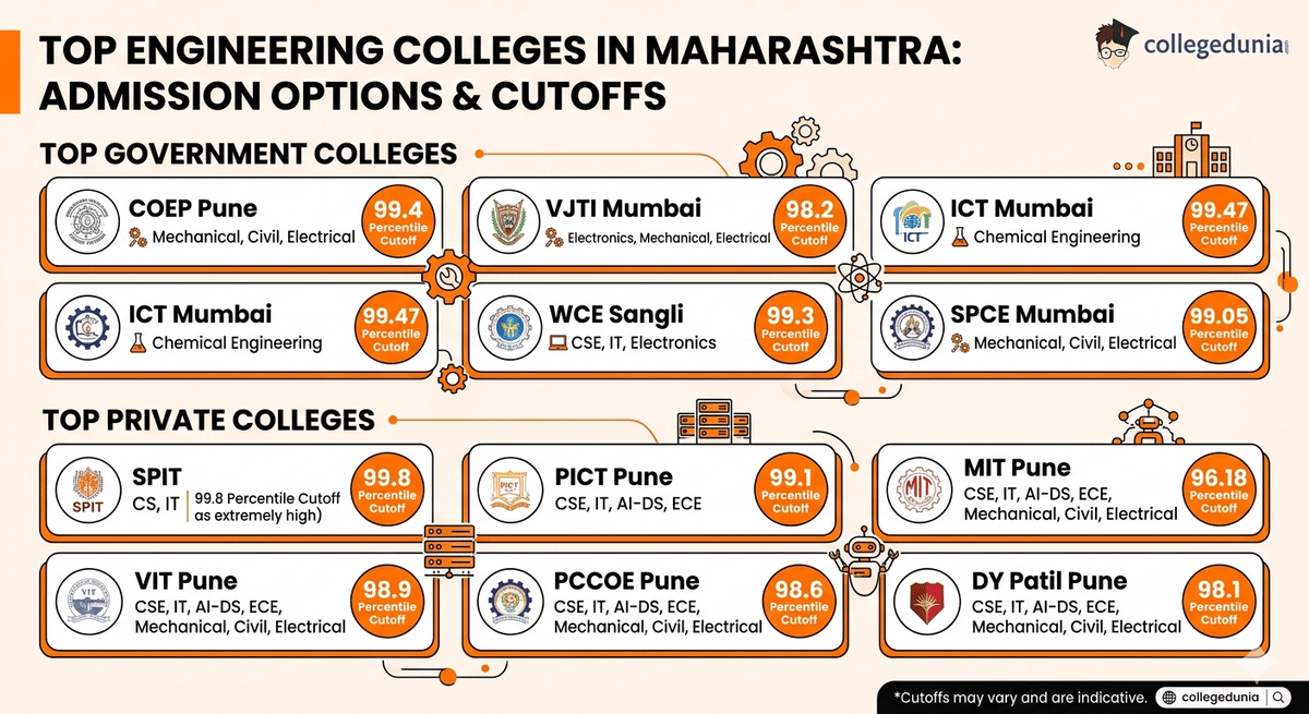College Options with 130-150 marks MHT CET 2026