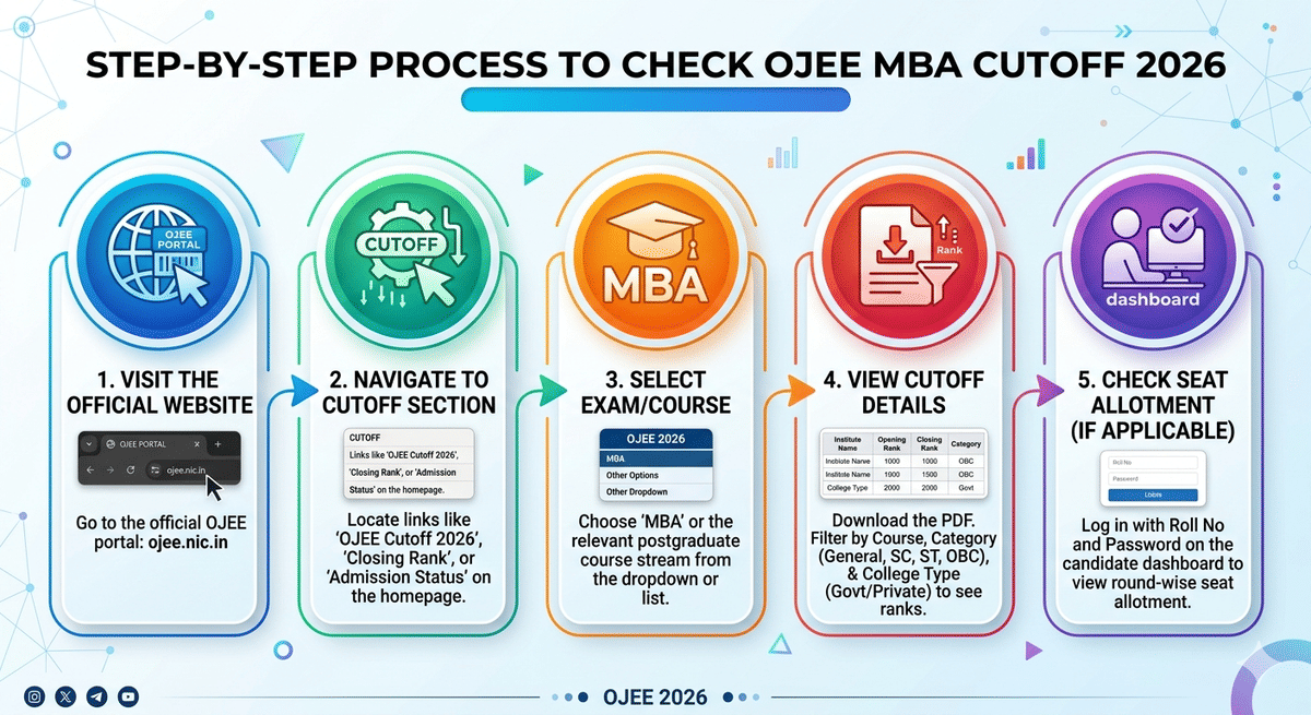 How to Check the OJEE MBA Cutoff 2026