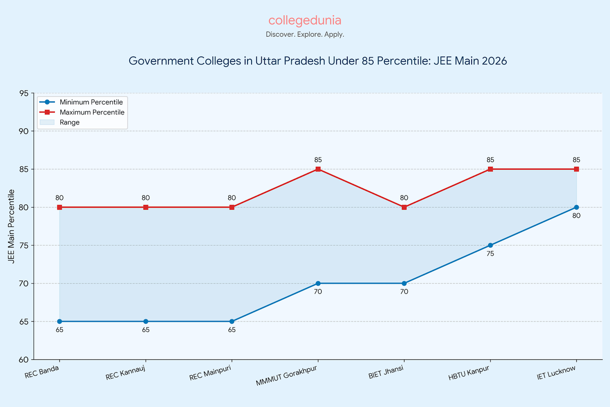 Government Colleges in Uttar Pradesh Under 85 Percentile: JEE Main 2026