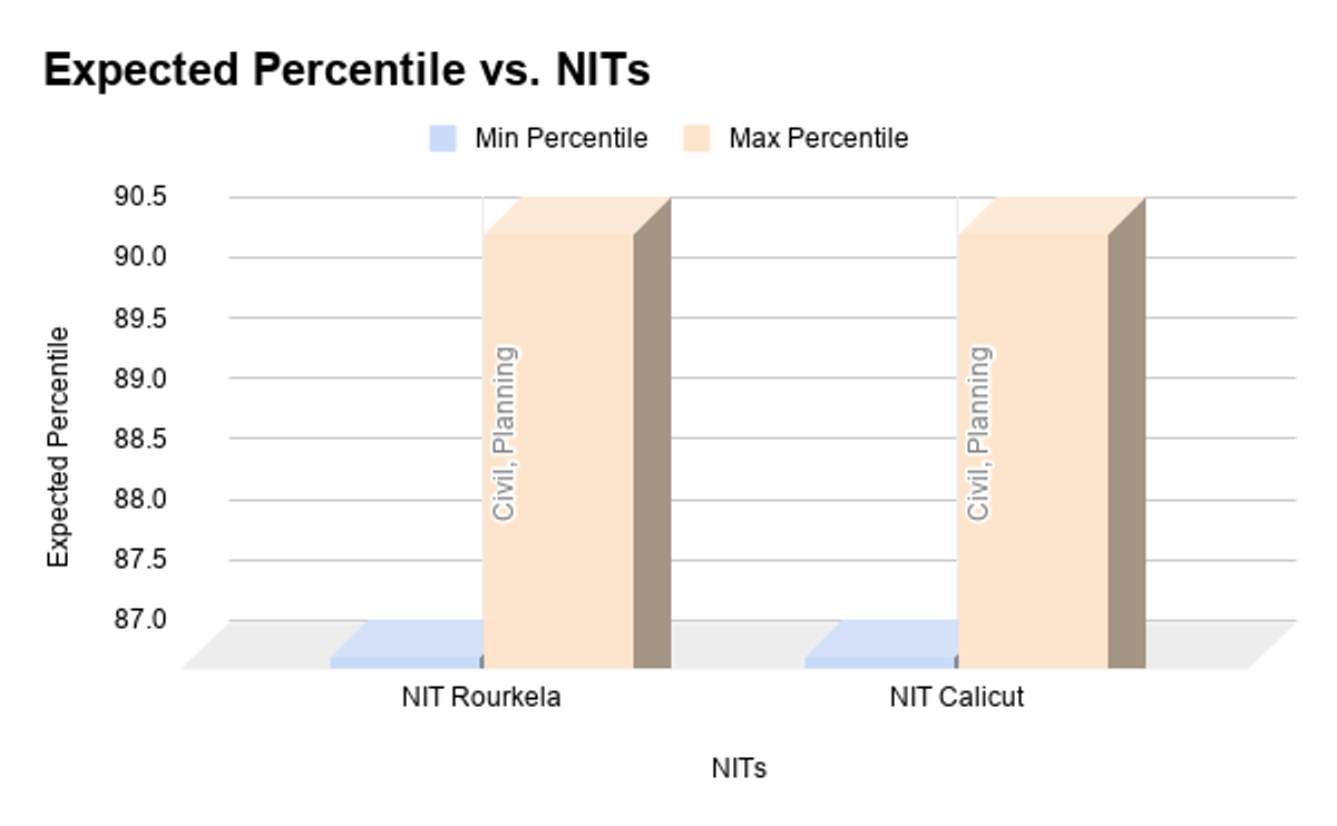 NITs Expected for ST students Under 90 percentile