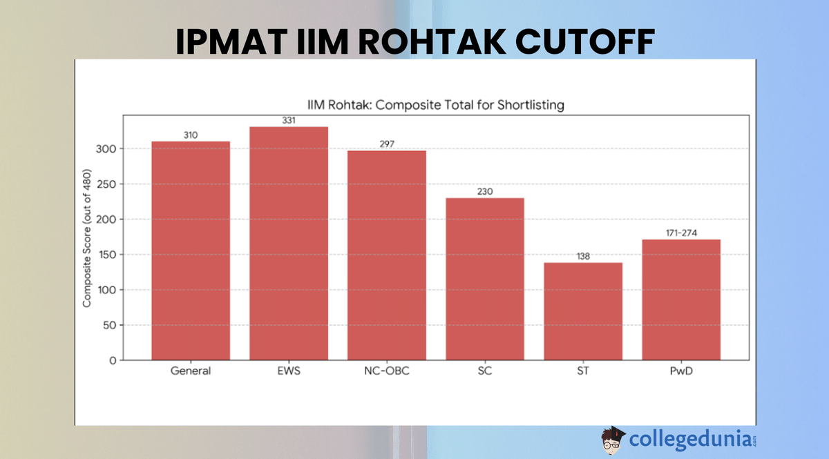 IPMAT 2026: IIM Rohtak expected Cutoff