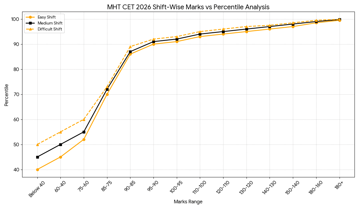 MHT CET 2026 Shift-Wise Marks vs Percentile Analysis