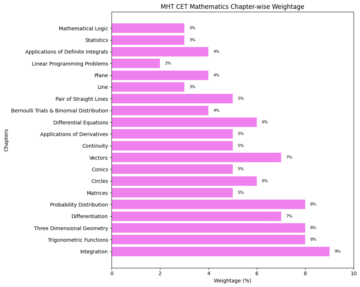 MHT CET 2026 Important Chapters: Mathematics
