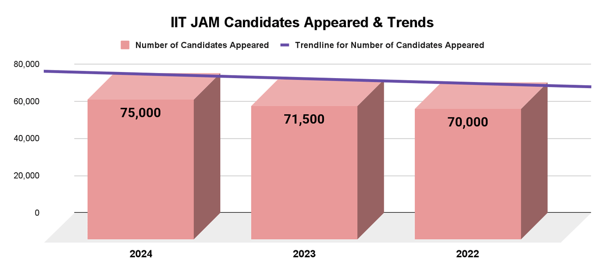 IIT JAM Student Stats