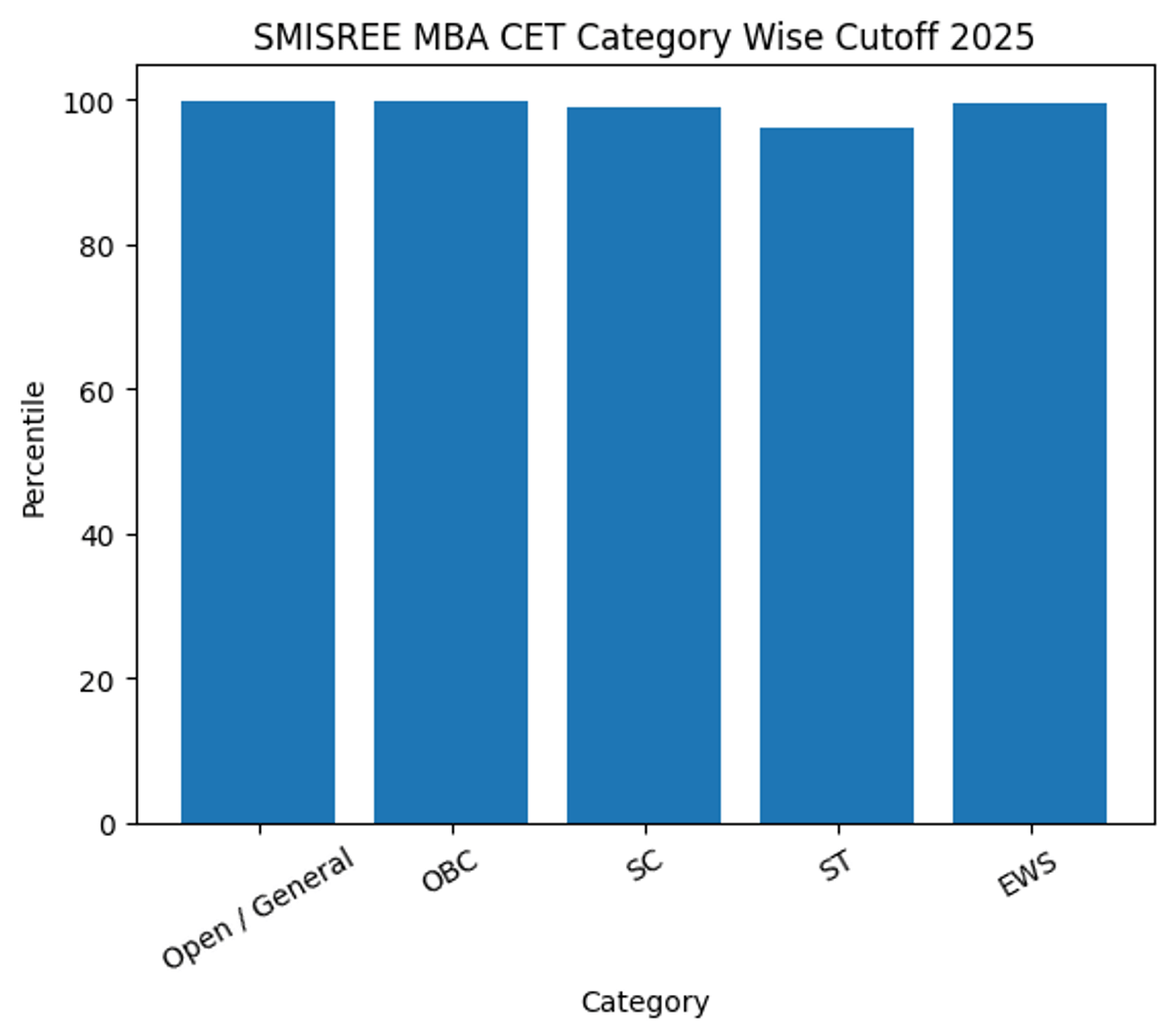 SMISREE MBA CET Category Wise Cutoff 2025