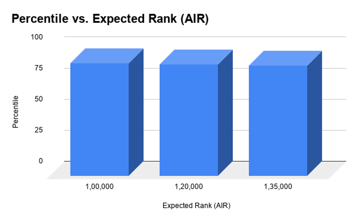 Percentile Ranges for 80 marks JEE Main 2026 With Expected Rank