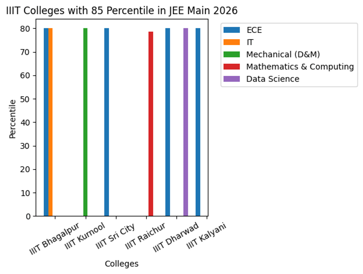 IIIT Colleges with 85 Percentile in JEE Main 2026