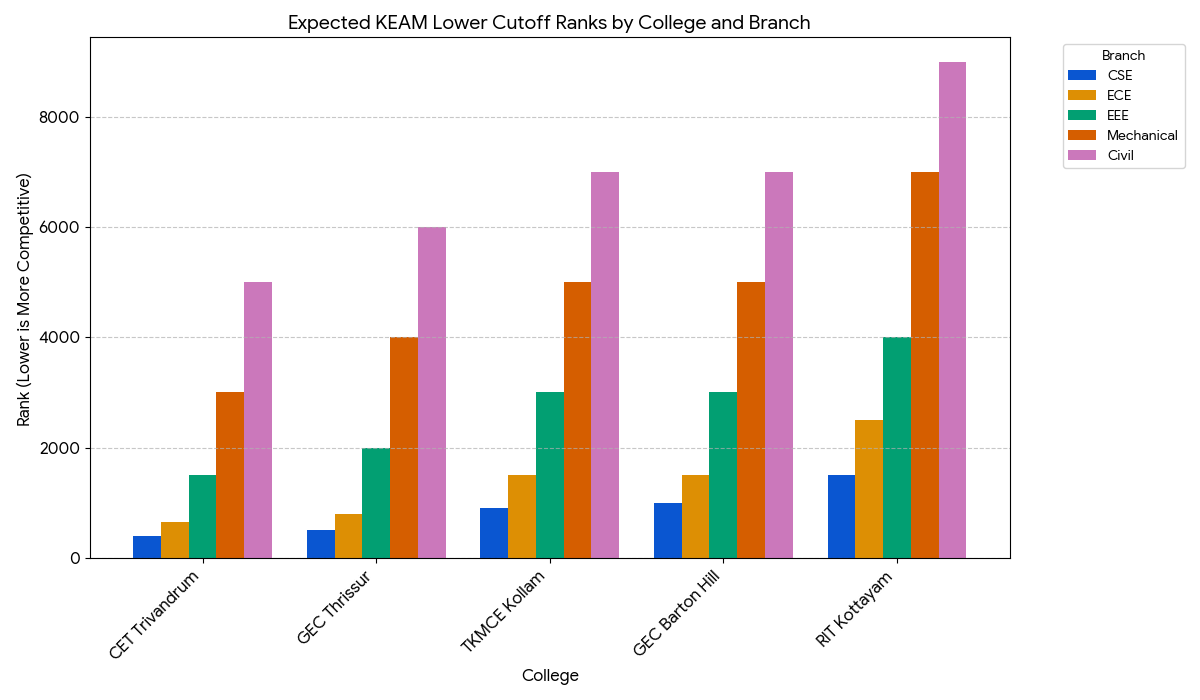 Expected KEAM 2026 Branch-Wise Closing Ranks — Top Government Colleges