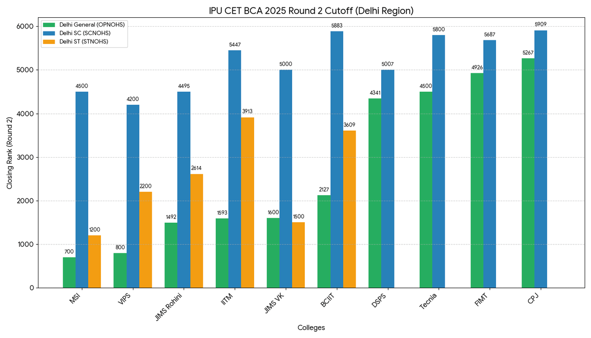IPU CET BCA Cutoff 2025: Round 2 Cutoff (OPNOHS, SCNOHS, & STNOHS)
