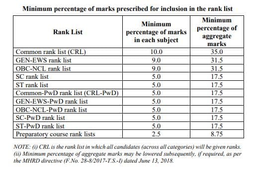 Minimum Qualifying Marks in JEE Advanced 2026 Rank for inclusion in the rank list
