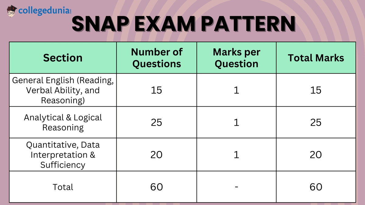 SNAP Exam PAttern