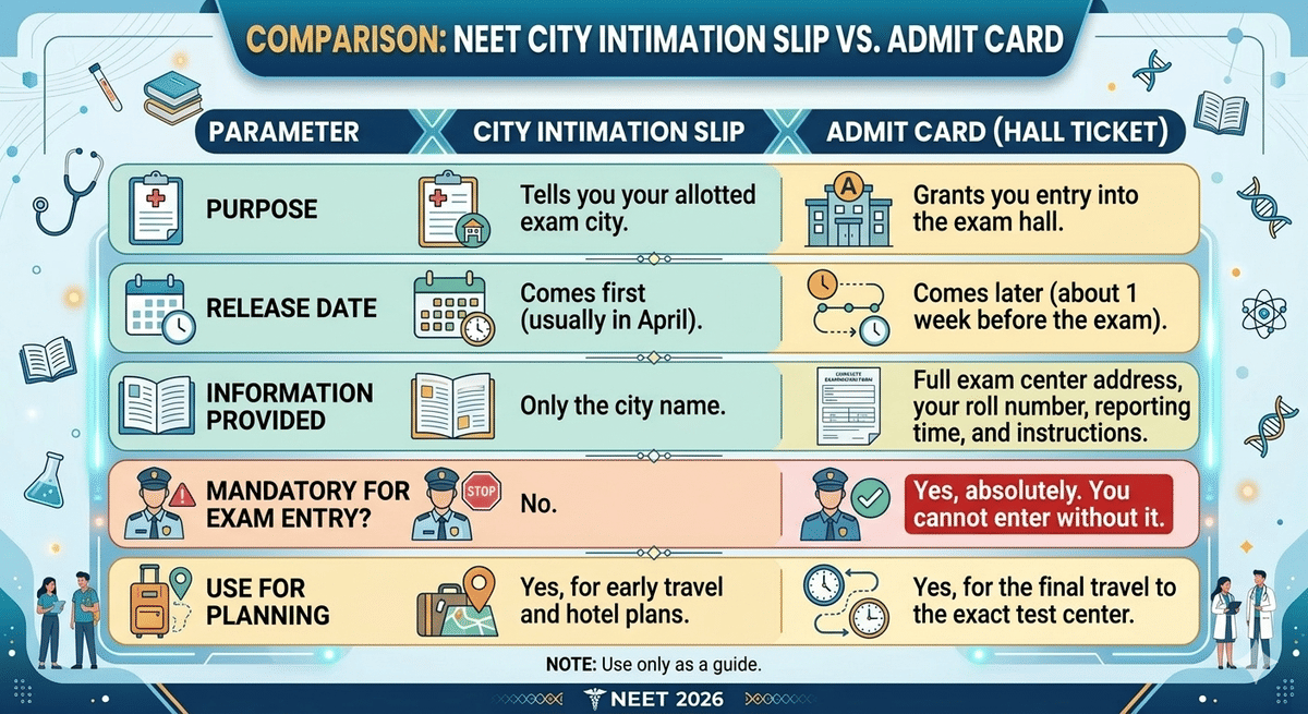 NEET City Intimation Slip vs. Admit Card: Key Differences